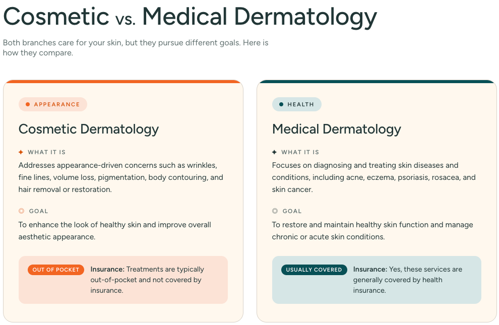 Comparison chart of cosmetic vs. medical dermatology, showing the focus, goal, and insurance coverage of each.